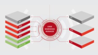 Représentation des fonctionnalités du FWM : intégration d’ERP, WMS, WES, WCS, Fleet Controller, AGV & PLC pour les processus de stockage automatisés ainsi qu’ERP, WMS et FGS pour les processus de stockage manuels.