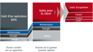Réduction des coûts avec la gamme MATIC Fenwick, comparée à un chariot élévateur manuel Réduction des coûts avec la gamme MATIC Fenwick, comparée à un chariot élévateur manuel