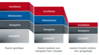 Comparison to other driverless systems Cost comparison from Linde automated solutions in comparison to other automated solutions