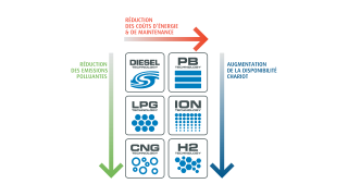 Qu'il s'agisse d'un moteur à combustion classique, d'une batterie au plomb, d'un moteur lithium-ion ou d'une pile à combustible, les experts en énergie de Fenwick-Linde trouvent les solutions énergétiques adaptées à vos besoins.